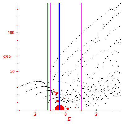 Peres lattice <N>